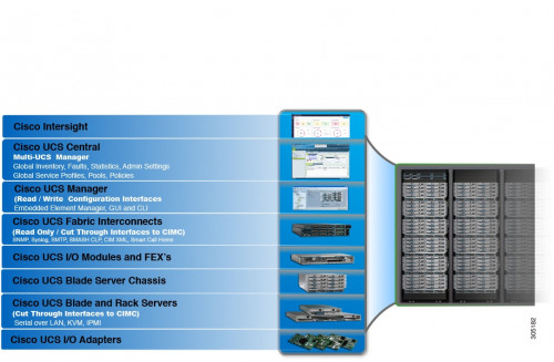Cisco UCS Essentials | CBTNuggets  