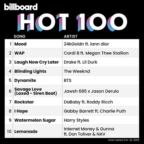 Billboard Hot 100 Singles Chart 24.10.2020 (2020)