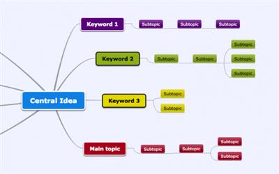 Be More Organized, Productive, and Creative with a Mind Map