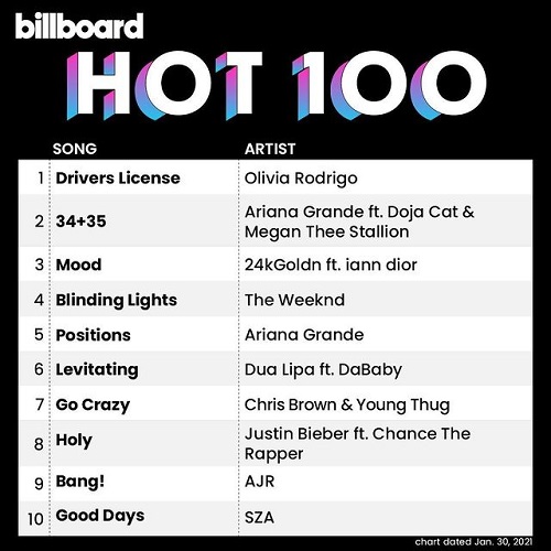 Billboard Hot 100 Singles Chart (30.01.2021) (2021)