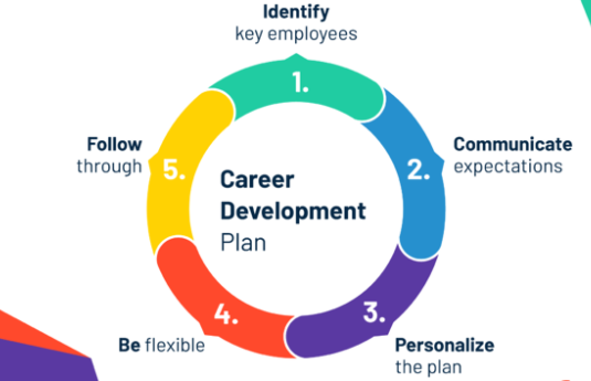 Career Planning And Development