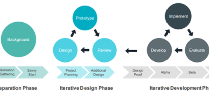 Instructional Design in Corporate Learning and Development