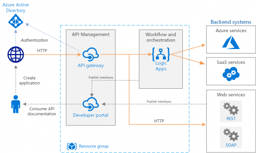 Linkedin Learning - Building an Enterprise API for Advanced Azure Developers