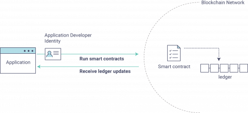 SkillShare - Hyperledger Fabric 2.x Smart Contract Practical Tutorial
